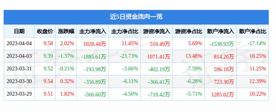 湖南连续两个月回升 3月物流业景气指数为55.5%