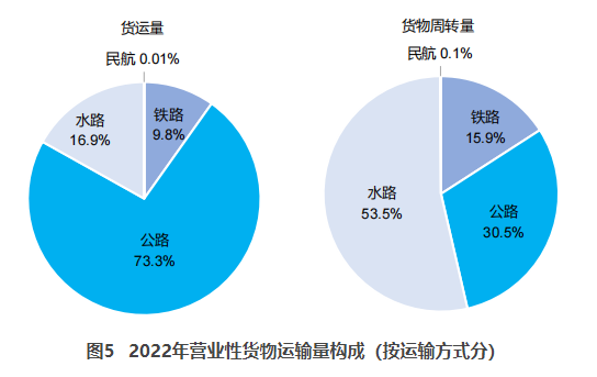 湖南交通部：2022货运量506.63亿吨 同比下降3.1%